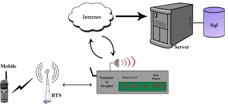Early Warning System
